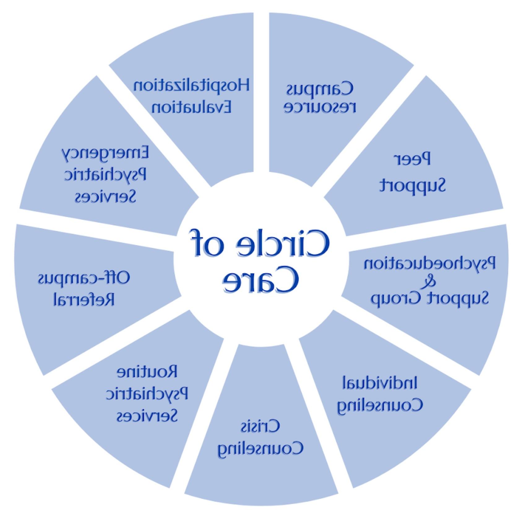 Image of the UCC Circle of Care model. For assistance with this graphic, please email shontay.kimmins@health.poscoop.com